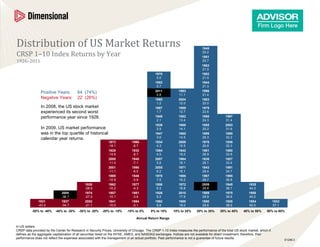 Distribution of US Market Returns                                                                                             1949

CRSP 1–10 Index Returns by Year                                                                                               20.2
                                                                                                                              1951
1926–2011                                                                                                                     20.7
                                                                                                                              1963
                                                                                                                              21.0
                                                                                                 1970                         1982
                                                                                                  0.0                         21.0
                                                                                                 1953                         1944
                                                                                                  0.7                         21.3
                                                                                                 2011            1993         1996
                Positive Years:          64 (74%)                                                 0.8            11.1         21.4
                Negative Years:          22 (26%)                                                1960            2004         1983
                                                                                                  1.2            12.0         22.0
                In 2008, the US stock market                                                     1987            1959         1979
                experienced its second worst                                                      1.7            12.7         22.6
                performance year since 1926.                                                     1948            1952         1998           1997
                                                                                                  2.1            13.4         24.3           31.4
                                                                                                 1939            1968         1955           2003
                In 2009, US market performance                                                    2.9            14.1         25.2           31.6
                was in the top quartile of historical                                            1947            1965         1999           1985
                calendar year returns.                                                            3.6            14.5         25.3           32.2
                                                              1973             1966              1934            2006         1976           1936
                                                              -18.1            -8.7               4.3            15.5         26.8           32.3
                                                              1929             1932              1984            1942         1961           1980
                                                              -14.6            -8.7               4.5            16.0         26.9           32.8
                                                              2000             1940              2007            1964         1938           1927
                                                              -11.4            -7.1               5.8            16.1         28.1           33.4
                                                              2001             1990              2005            1971         1943           1991
                                                              -11.1            -6.0               6.2            16.1         28.4           34.7
                                                              1969             1946              1978            1986         1967           1995
                                                              -10.9            -5.9               7.5            16.2         28.7           36.8
                                              1930            1962             1977              1956            1972         2009           1945            1935
                                              -28.5           -10.2            -4.3               8.3            16.8         28.8           38.1            44.3
                              2008            1974            1957             1981              1926            2010         1989           1975            1958
                              -36.7           -27.0           -10.1            -3.6               9.2            17.9         28.9           38.8            45.0
               1931           1937            2002            1941             1994              1992            1988         1950           1928            1954              1933
               -43.5          -34.7           -21.1           -10.0            -0.1               9.8            18.0         29.6           38.9            50.0              57.1
          -50% to -40%    -40% to -30%    -30% to -20%    -20% to -10%     -10% to 0%        0% to 10%         10% to 20%   20% to 30%   30% to 40%      40% to 50%      50% to 60%

                                                                                         Annual Return Range

In US dollars.
CRSP data provided by the Center for Research in Security Prices, University of Chicago. The CRSP 1-10 Index measures the performance of the total US stock market, which it
defines as the aggregate capitalization of all securities listed on the NYSE, AMEX, and NASDAQ exchanges. Indices are not available for direct investment; therefore, their
performance does not reflect the expenses associated with the management of an actual portfolio. Past performance is not a guarantee of future results.                               S1248.3
 