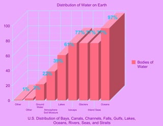 Distribution of Water on Earth


                                                                                     97%
100
                                                       77% 77% 77%
 80
                                              61%

 60
                                     39%                                                   Bodies of
                                                                                           Water
 40
                           22%

 20
              1% 3%

  0
      Other           Ground              Lakes             Glaciers             Oceans
                      Water
              Other         Atmosphere            Icecaps          Inland Seas
                            Soil Moisture

               U.S. Distribution of Bays, Canals, Channels, Falls, Gulfs, Lakes,
                               Oceans, Rivers, Seas, and Straits
 