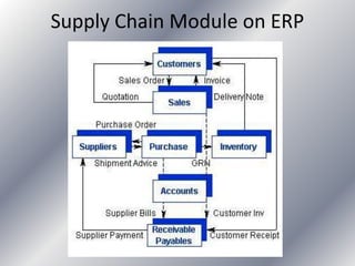 Distribution on erp | PPT