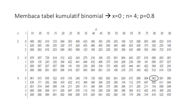 Distribution Probability
