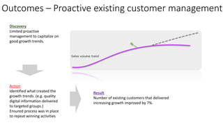 Outcomes – Proactive existing customer management 
Discovery 
Limited proactive 
management to capitalize on 
good growth trends. 
Action 
Identified what created the 
growth trends. (e.g. quality 
digital information delivered 
to targeted groups.) 
Ensured process was in place 
to repeat winning activities 
Result 
Number of existing customers that delivered 
increasing growth improved by 7%. 
 