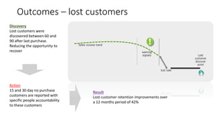 Outcomes – lost customers 
Discovery 
Lost customers were 
discovered between 60 and 
90 after last purchase. 
Reducing the opportunity to 
recover 
Action 
15 and 30 day no purchase 
customers are reported with 
specific people accountability 
to these customers 
Result 
Lost customer retention improvements over 
a 12 months period of 42% 
 