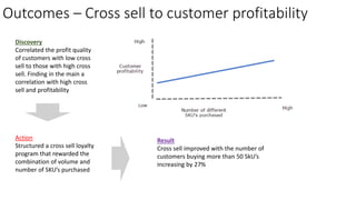 Outcomes – Cross sell to customer profitability 
Discovery 
Correlated the profit quality 
of customers with low cross 
sell to those with high cross 
sell. Finding in the main a 
correlation with high cross 
sell and profitability 
Action 
Structured a cross sell loyalty 
program that rewarded the 
combination of volume and 
number of SKU’s purchased 
Result 
Cross sell improved with the number of 
customers buying more than 50 SkU’s 
increasing by 27% 
 