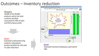 Outcomes – Inventory reduction 
Discovery 
18,000 of the 40,000 
products sold to the total 
customer portfolio 
accounted for 96% of sales 
and 93% of gross profit 
Action 
Evaluated underperforming 
products reducing the 
product portfolio by 15% with 
no sales reductions 
Result 
Improved inventory holding by a permanent 
18%. 
 
