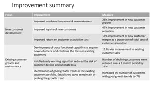 Improvement summary 
Focus Improvement Measure 
New customer 
development 
Improved purchase frequency of new customers 
26% improvement in new customer 
growth 
Improved loyalty of new customers 
47% improvement in new customer 
retention 
Improved return on customer acquisition cost 
15% improvement of new customer 
margin as a proportion of total cost of 
customer acquisition 
Existing customer 
growth and 
maintenance 
Development of cross functional capability to acquire 
new customers and continue the focus on existing 
customers 
12.8 sales improvement in existing 
customer sales 
Installed early warning signs that reduced the risk of 
customer decline and ultimate loss 
Number of declining customers were 
reduced over a 6 month period by 
19% 
Identification of good growth trends in the existing 
customer portfolio. Established ways to maintain or 
prolong the growth trend 
Increased the number of customers 
with good growth trends by 7% 
 