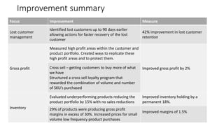Improvement summary 
Focus Improvement Measure 
Lost customer 
management 
Identified lost customers up to 90 days earlier 
allowing actions for faster recovery of the lost 
customer 
42% improvement in lost customer 
retention 
Gross profit 
Measured high profit areas within the customer and 
product portfolio. Created ways to replicate these 
high profit areas and to protect them. 
Cross sell – getting customers to buy more of what Improved gross profit by 2% 
we have 
Structured a cross sell loyalty program that 
rewarded the combination of volume and number 
of SKU’s purchased 
Inventory 
Evaluated underperforming products reducing the 
product portfolio by 15% with no sales reductions 
Improved inventory holding by a 
permanent 18%. 
29% of products were producing gross profit 
margins in excess of 30%. Increased prices for small 
volume low frequency product purchases 
Improved margins of 1.5% 
 