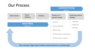 Data extract Cloud 
delivery 
Analysis 
Online or in 
person review 
Actions 
Accountability 
Reporting 
Enduring cultural 
change 
Performance milestones 
Performance review 
Monitor 
Measure 
Mentor 
Back office 
Week 1-2 
Customer facing 
Week 4 
Our Process 
Non intrusive| High impact|Evidence driven|Partner to common goal 
 