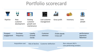 New 
customer 
development 
Portfolio scorecard 
Existing 
customer 
growth and 
maintenance 
Lost customer 
management 
Gross profit Inventory Sales 
people 
Pipeline 
Prospect 
engagement 
Purchase 
frequency 
- Loyalty 
- Growth 
trends 
Customer 
retention 
- Profit islands 
- Cross sell 
performance 
payments 
Retention 
Non relevant SKU’s 
Low performing vendors 
Acquisition cost Risk of decline Customer deflection 
 