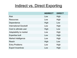 Indirect vs. Direct Exporting
INDIRECT

DIRECT

Risk

Low

High

Resources

Low

High

Dependence

High

Low

Internationa...