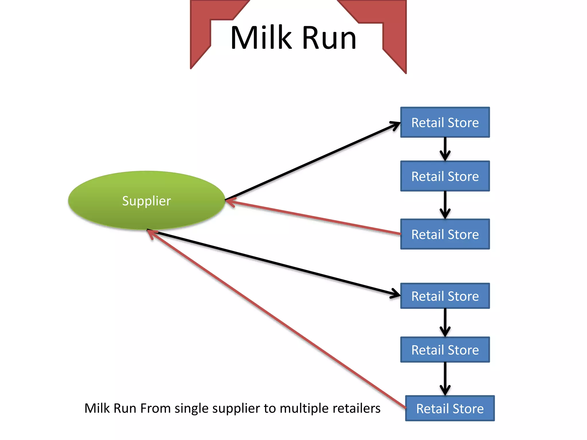 Milk Run

                                                      Retail Store


                                                      Retail Store
      Supplier

                                                      Retail Store



                                                      Retail Store


                                                      Retail Store


Milk Run From single supplier to multiple retailers   Retail Store
 