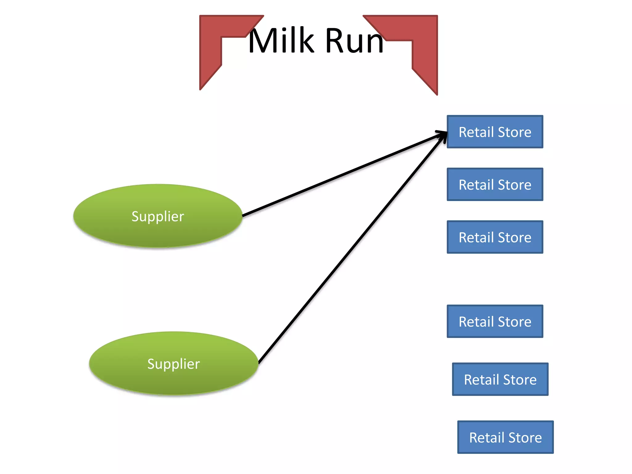 Milk Run

                        Retail Store


                        Retail Store

Supplier
                        Retail Store




                        Retail Store

  Supplier
                        Retail Store


                         Retail Store
 