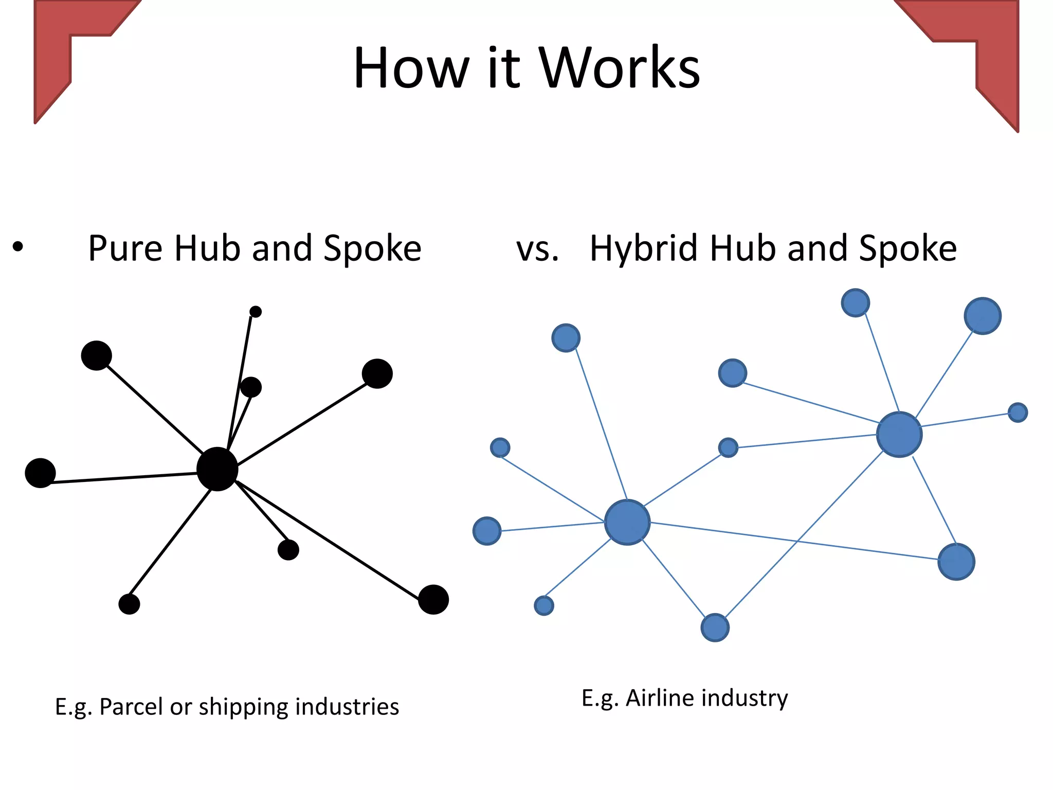 How it Works

•      Pure Hub and Spoke                vs. Hybrid Hub and Spoke




    E.g. Parcel or shipping industries      E.g. Airline industry
 