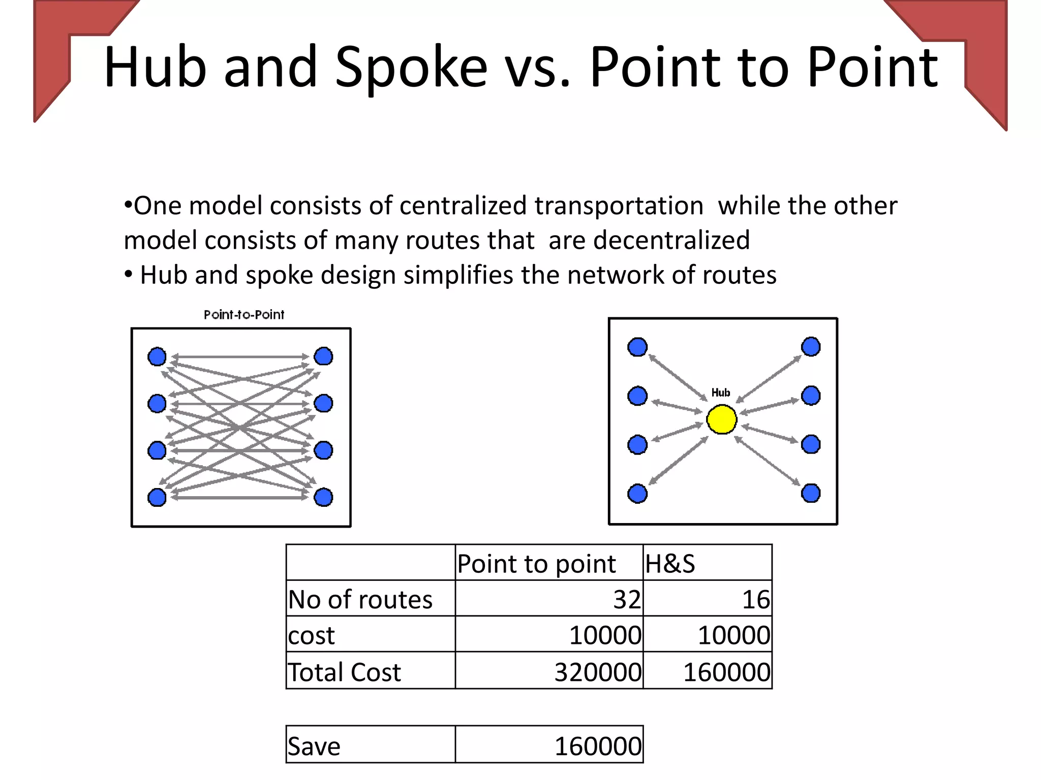 Hub and Spoke vs. Point to Point

•One model consists of centralized transportation while the other
model consists of many routes that are decentralized
• Hub and spoke design simplifies the network of routes




                          Point to point H&S
             No of routes               32      16
             cost                   10000    10000
             Total Cost            320000 160000

             Save                   160000
 