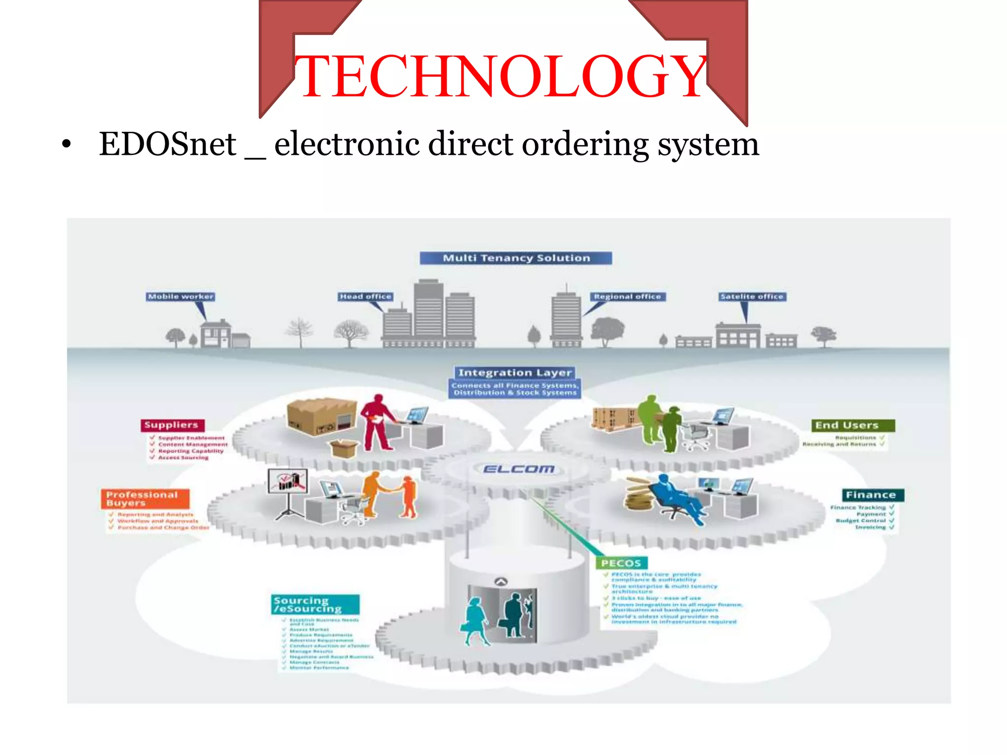 TECHNOLOGY
• EDOSnet _ electronic direct ordering system
 