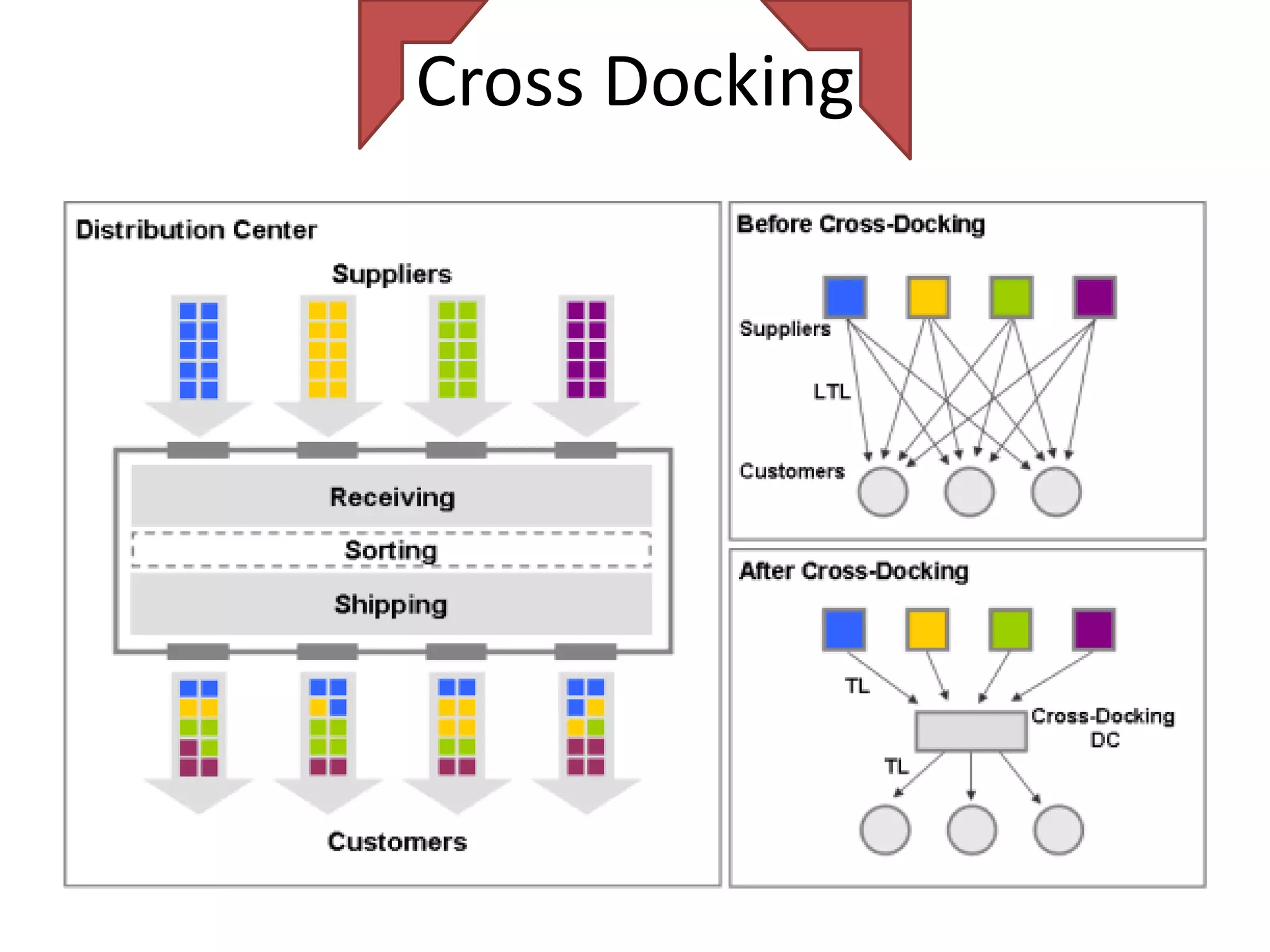 Cross Docking
 