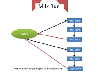 Milk Run

                                                      Retail Store


                                                      Retail Store
      Supplier

                                                      Retail Store



                                                      Retail Store


                                                      Retail Store


Milk Run From single supplier to multiple retailers   Retail Store
 