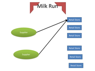 Milk Run

                        Retail Store


                        Retail Store

Supplier
                        Retail Store




                        Retail Store

  Supplier
                        Retail Store


                         Retail Store
 