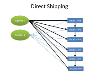Direct Shipping

Supplier 1                     Retail Store


                               Retail Store

Supplier 2
                               Retail Store



                               Retail Store


                               Retail Store


                               Retail Store
 