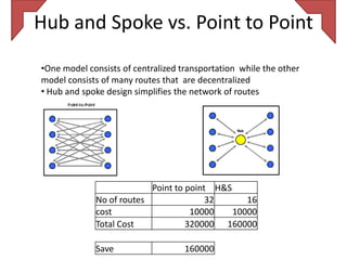 Hub and Spoke vs. Point to Point

•One model consists of centralized transportation while the other
model consists of many routes that are decentralized
• Hub and spoke design simplifies the network of routes




                          Point to point H&S
             No of routes               32      16
             cost                   10000    10000
             Total Cost            320000 160000

             Save                   160000
 