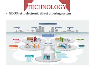 TECHNOLOGY
• EDOSnet _ electronic direct ordering system
 