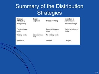 7-21
Summary of the Distribution
Strategies
Strategy →
Attribute ↓
Direct
shipment Cross-docking
Inventory at
warehouses
Risk pooling Take advantage
Transportation
costs
Reduced inbound
costs
Reduced inbound
costs
Holding costs No warehouse
cost
No holding costs
Allocation Delayed Delayed
 