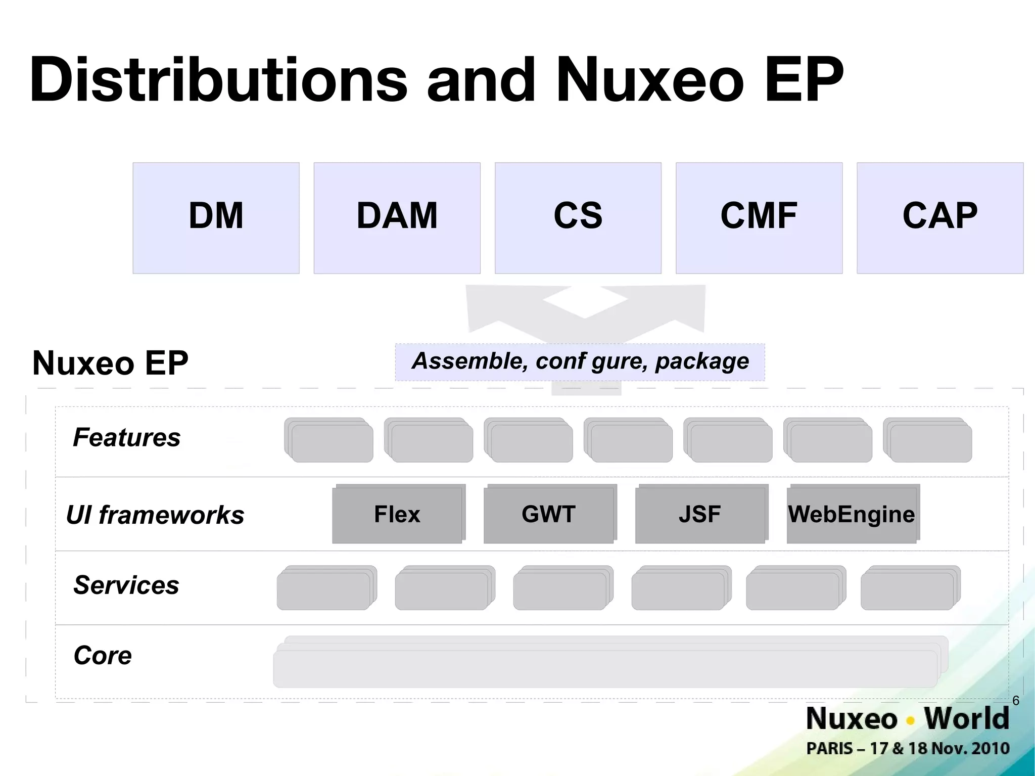 Distributions and Nuxeo EP

             DM   DAM          CS            CMF           CAP



Nuxeo EP            Assemble, conf gure, package
                                 i


  Features

 UI frameworks    Flex
                  Flex       Flex
                             GWT          Flex
                                          JSF         Flex
                                                   WebEngine


  Services

  Core
                                                                 6
 