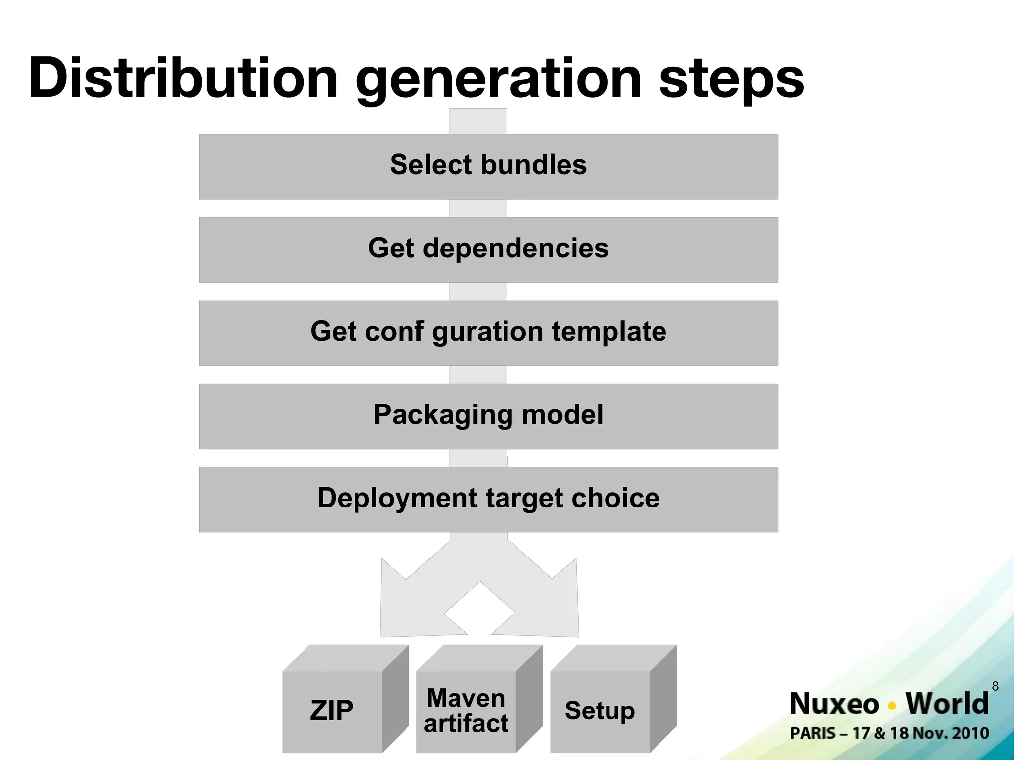 Distribution generation steps
                 Select bundles

                Get dependencies

          Get conf guration template
                 i

                Packaging model

          Deployment target choice




                                       8
                   Maven
          ZIP      artifact   Setup
 