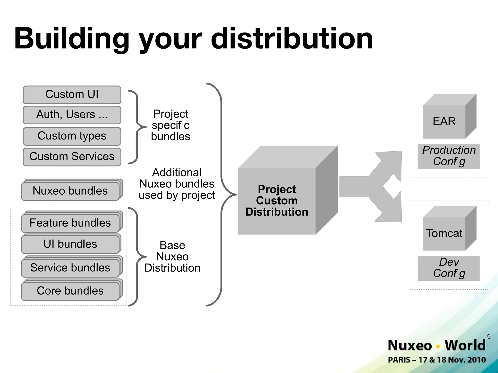 Building your distribution
   Custom UI
  Auth, Users ...     Project
                      specif c
                           i                          EAR
  Custom types        bundles
                                                     Production
 Custom Services                                       Conf g
                                                          i
                      Additional
  Core bundles
  Core bundles      Nuxeo bundles
 Nuxeo bundles      used by project
                                        Project
                                        Custom
                                      Distribution
 Featurebundles
   Core bundles
  Core bundles
                                                     Tomcat
  Core bundles
   UI bundles           Base
                       Nuxeo                           Dev
  Core bundles
  Core bundles
 Servicebundles      Distribution                     Conf g
                                                         i
  Core bundles
  Core bundles
  Core bundles


                                                                  9
 