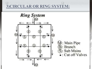 3)CIRCULAR OR RING SYSTEM:
 