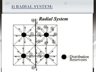 4) RADIAL SYSTEM:
 