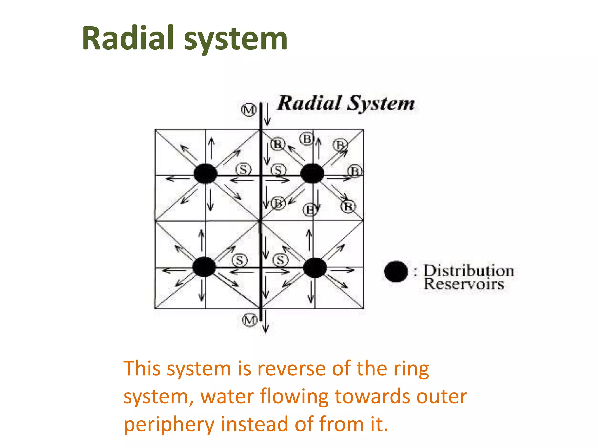 Radial system
This system is reverse of the ring
system, water flowing towards outer
periphery instead of from it.
 