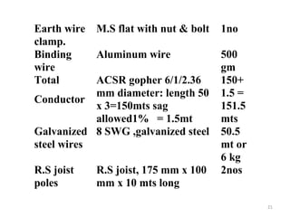 Earth wire
clamp.
M.S flat with nut & bolt 1no
Binding
wire
Aluminum wire 500
gm
Total
Conductor
ACSR gopher 6/1/2.36
mm diameter: length 50
x 3=150mts sag
allowed1% = 1.5mt
150+
1.5 =
151.5
mts
Galvanized
steel wires
8 SWG ,galvanized steel 50.5
mt or
6 kg
R.S joist
poles
R.S joist, 175 mm x 100
mm x 10 mts long
2nos
21
 