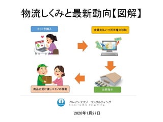 物流しくみと最新動向【図解】
2020年1月27日
ク コンサルティングクレイン テクノ コンサルティング
Ｃｒａｎｅ ｔｅｃｈｎｏ Ｃｏｎｓｕｌｔｉｎｇ．
 
