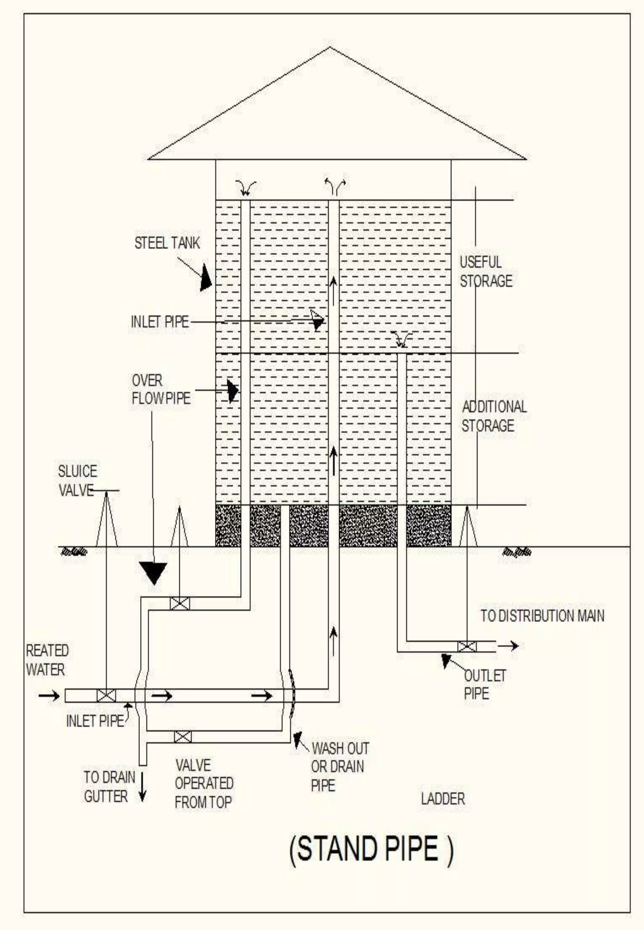 Distribution system(deepak hansdah)