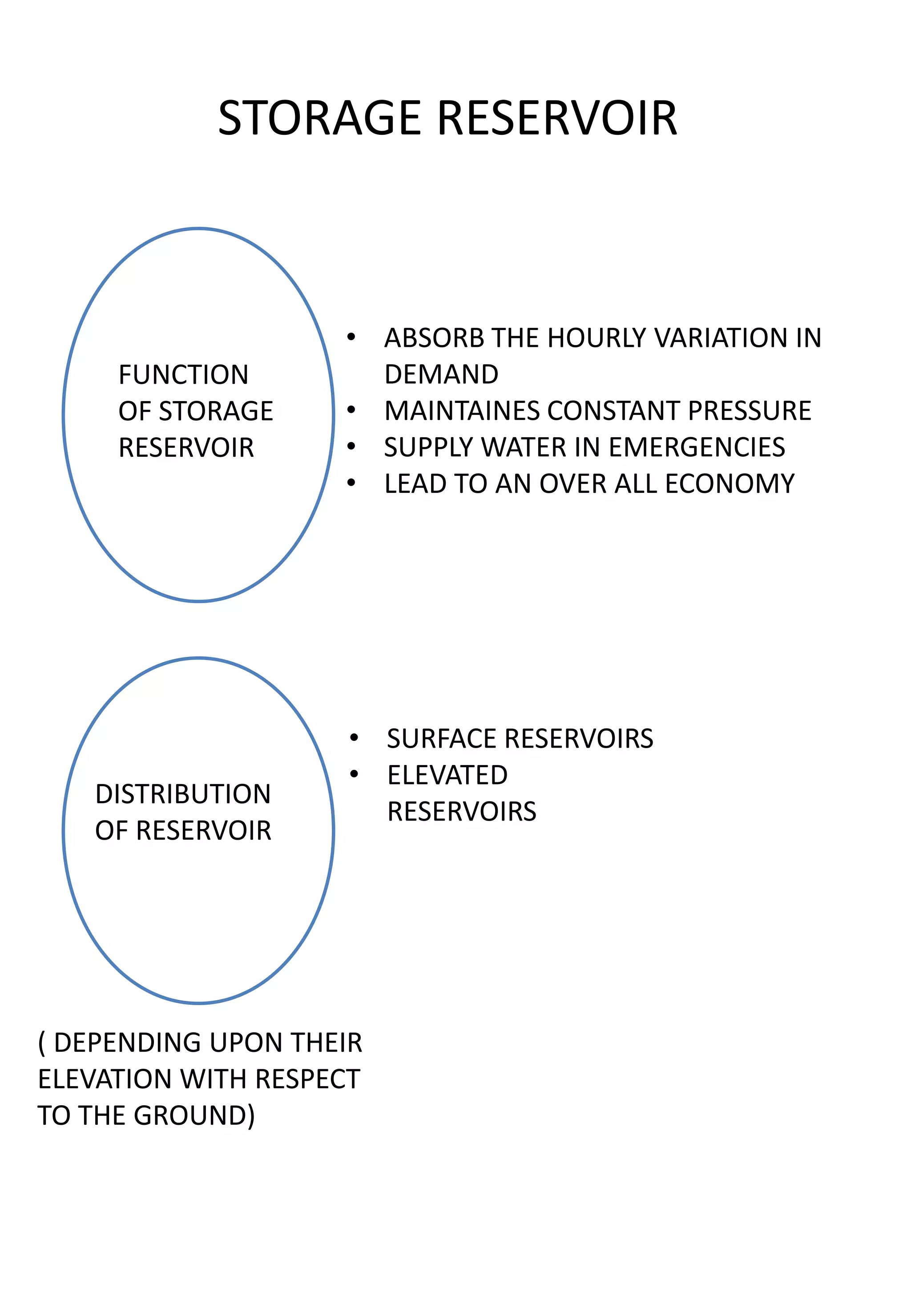 STORAGE RESERVOIR


                    • ABSORB THE HOURLY VARIATION IN
     FUNCTION         DEMAND
     OF STORAGE     • MAINTAINES CONSTANT PRESSURE
     RESERVOIR      • SUPPLY WATER IN EMERGENCIES
                    • LEAD TO AN OVER ALL ECONOMY




                     • SURFACE RESERVOIRS
                     • ELEVATED
   DISTRIBUTION
                       RESERVOIRS
   OF RESERVOIR




( DEPENDING UPON THEIR
ELEVATION WITH RESPECT
TO THE GROUND)
 
