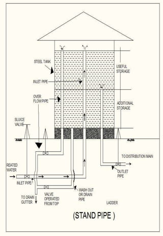 Distribution system(deepak hansdah)