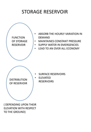 STORAGE RESERVOIR


                    • ABSORB THE HOURLY VARIATION IN
     FUNCTION         DEMAND
     OF STORAGE     • MAINTAINES CONSTANT PRESSURE
     RESERVOIR      • SUPPLY WATER IN EMERGENCIES
                    • LEAD TO AN OVER ALL ECONOMY




                     • SURFACE RESERVOIRS
                     • ELEVATED
   DISTRIBUTION
                       RESERVOIRS
   OF RESERVOIR




( DEPENDING UPON THEIR
ELEVATION WITH RESPECT
TO THE GROUND)
 