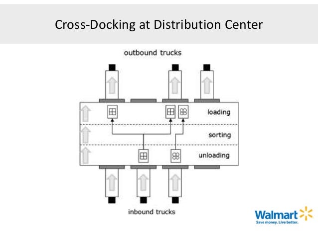 wal-mart case study management control system wal-mart case study management control system
