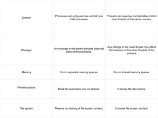 Control
Processes can only exercise control over
child processes.
Threads can exercise considerable control
over threads of the same process.
Changes
Any change in the parent process does not
affect child processes.
Any change in the main thread may affect
the behavior of the other threads of the
process.
Memory Run in separate memory spaces. Run in shared memory spaces.
File descriptors
Most file descriptors are not shared. It shares file descriptors.
File system There is no sharing of file system context. It shares file system context.
 