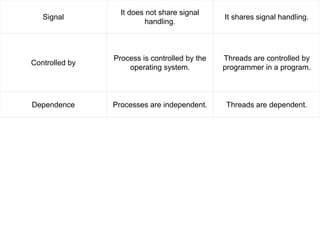 Signal
It does not share signal
handling.
It shares signal handling.
Controlled by
Process is controlled by the
operating system.
Threads are controlled by
programmer in a program.
Dependence Processes are independent. Threads are dependent.
 