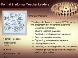 Formal & Informal Teacher Leaders
“Informal” Positions
• Teachers of influence choosing NOT to leave
the classroom, but influencing others via
– Casual conversations
– Sharing teaching materials
– Facilitating professional development
– Peer coaching & mentoring
– Organizing action research groups
– Leading book studies
– Obtaining a knowledge base for core issues
– Identifying solutions for problems that can
lead to better schools.
“Formal” Positions
- instructional
coach,
- mentor,
- department chair
- etc.
 
