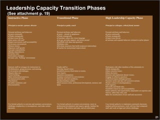 21
Leadership Capacity Transition Phases
(See attachment p. 19)
Instructive Phase Transitional Phase High Leadership Capacity Phase
Principal as teacher, sponsor, director Principal as guide, coach Principal as colleague, critical friend, mentor
Personal attributes and behaviors
•Learns continually
•Thinks strategically
•Value/vision driven
•Sets norms with staff
•Supervises/ensures staff accountability
•Convenes conversations
•Honors history
•Sponsors staff growth
•Accepts responsibility
•Breaks dependencies
•Clarifies roles
•Articulates strategies
•Creates safe, “holding” environment
Personal attributes and behaviors
•Learns – attends to epiphanies
•Thinks strategically
•Translates values into vision language
•Lets go, provides support, and sticks around
•Scaffolds with ideas and questions
•Mediates roles
•Develops structures that build reciprocal relationships
•Coaches for instructional improvement
Personal attributes and behaviors
•Learns continually
•Thinks strategically
•Value/vision driven
•Continues and expands behaviors initiated in earlier phases
Instructs staff (or arranges for instruction) in:
•Collaboration, group processes, and teaming;
•Conversation and dialogue;
•Inquiry/data use;
•Trust building;
•Best instructional practices;
•Communication skills
•Facilitation;
•Conflict resolution; and
•Accountability
Guides staff to:
•develop shared vision;
•establish process observation or norms;
•use inquiry;
•question assumptions;
•conduct constructivist conversations;
•identify and solve problems;
•surface/mediate conflict;
•find resources (time, professional development, monies); and
•plan
Participates with other members of the community to:
•think strategically;
•share concerns/issues;
•share decisions;
•monitor and implement shared visions;
•engage in reflective practices
(reflection/inquiry/dialogue/action);
•monitor norms and take self corrective actions;
•build a culture of interdependency;
•self-organize;
•diversify and blend roles;
•establish criteria for self-accountability;
•share authority and responsibility (dependent on expertise and
interest, rather than role); and
•plan for enculturation of new staff and succession
Use formal authority to convene and maintain conversations,
challenge complacency or incompetence, and make certain
decisions
Use formal authority to sustain conversations, insist on
professional development and inquiry agenda, mediate the
demands of the district and state, and set reform pace
Uses formal authority to implement community decisions,
mediate political pressures, work with less than competent
staff, and work on legal and reform challenges
 
