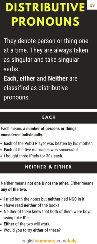 DISTRIBUTIVE
PRONOUNS
They denote person or thing one
at a time. They are always taken
as singular and take singular
verbs.
Each, either and Neither are
classified as distributive
pronouns.
Each means a number of persons or things
considered individually.
E A C H
Each of the PubG Player was beaten by his mother.
Each of the five marriages was successful.
I bought three iPads for 30k each.
N E I T H E R & E I T H E R
Neither means not one & not the other. Either means
any of the two.
I tried both the notes but neither had NGC in it.
I have read neither of the books.
Neither of them knew that both of them were boys
using fake IDs.
Either of the two will work.
Would you to try either of these?
englishsummary.com/daily
 