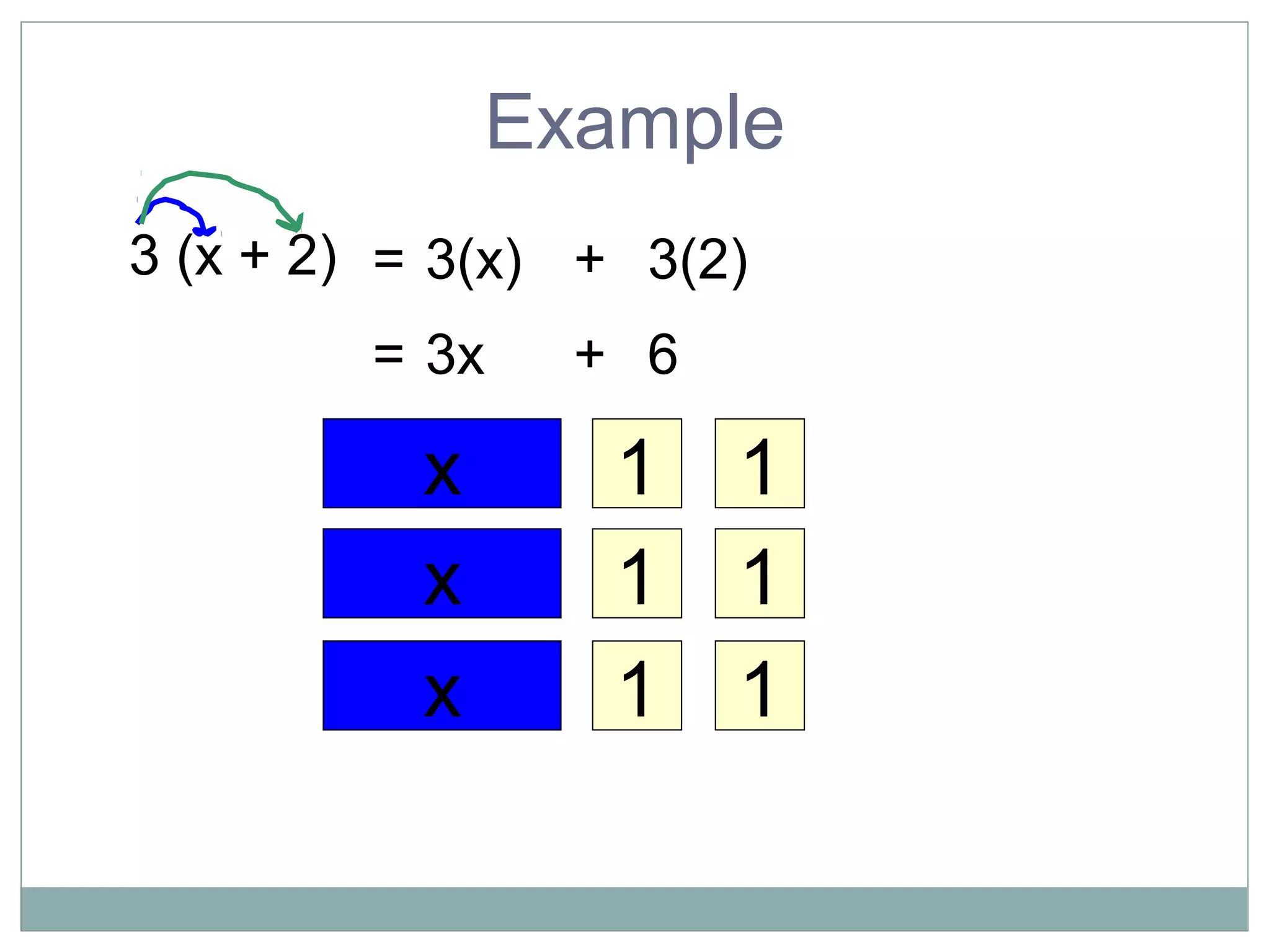 3 (x + 2)
x 1 1
x 1 1
x 1 1
3(x) + 3(2)=
3x + 6=
Example
 