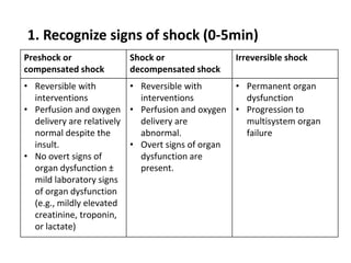 Preshock or
compensated shock
Shock or
decompensated shock
Irreversible shock
• Reversible with
interventions
• Perfusion and oxygen
delivery are relatively
normal despite the
insult.
• No overt signs of
organ dysfunction ±
mild laboratory signs
of organ dysfunction
(e.g., mildly elevated
creatinine, troponin,
or lactate)
• Reversible with
interventions
• Perfusion and oxygen
delivery are
abnormal.
• Overt signs of organ
dysfunction are
present.
• Permanent organ
dysfunction
• Progression to
multisystem organ
failure
1. Recognize signs of shock (0-5min)
 