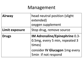 Management
Airway head neutral position (slight
extended)
oxygen supplement
Limit exposure Stop drug, remove source
Drugs IM Adrenaline/Epinephrine 0.3-
0.5mg, every 5 min, repeated 3
times)
consider IV Glucagon 1mg every
5min if not respond
 