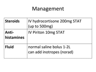 Management
Steroids IV hydrocortisone 200mg STAT
(up to 500mg)
Anti-
histamines
IV Piriton 10mg STAT
Fluid normal saline bolus 1-2L
can add inotropes (norad)
 