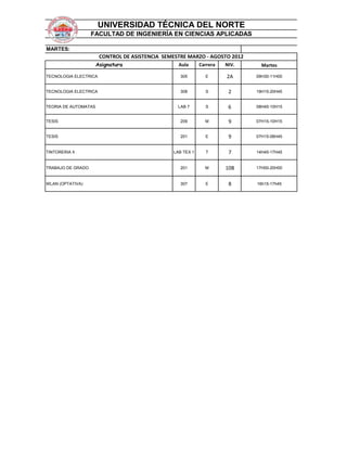 UNIVERSIDAD TÉCNICA DEL NORTE
                   FACULTAD DE INGENIERÍA EN CIENCIAS APLICADAS

MARTES:
                       CONTROL DE ASISTENCIA SEMESTRE MARZO - AGOSTO 2012
                      Asignatura                  Aula      Carrera   NIV.     Martes

TECNOLOGIA ELECTRICA                               305        E       2A     09H30-11H00


TECNOLOGIA ELECTRICA                               308        S        2     19H15-20H45


TEORIA DE AUTOMATAS                               LAB 7       S        6     08H45-10H15


TESIS                                              209        M        9     07H15-10H15


TESIS                                              201        E        9     07H15-08H45


TINTORERIA II                                   LAB TEX 1     T        7     14H45-17H45


TRABAJO DE GRADO                                   201        M       10B    17H00-20H00


WLAN (OPTATIVA)                                    307        E        8     16h15-17h45
 