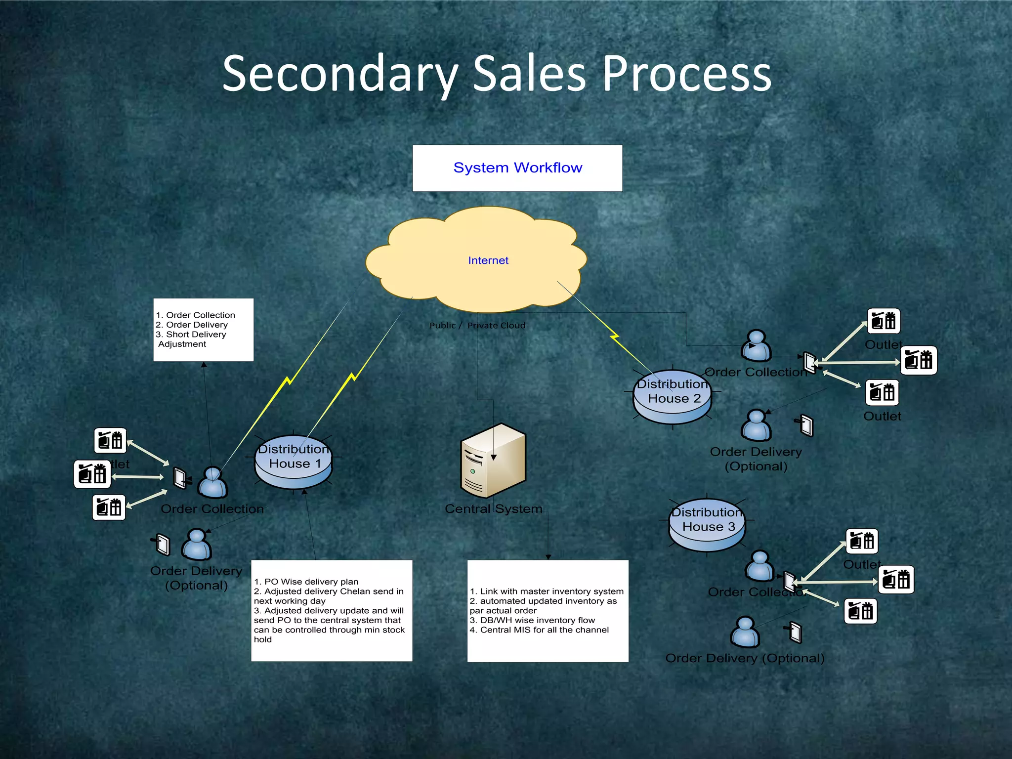 Distribution management system (DMS) | PPTX