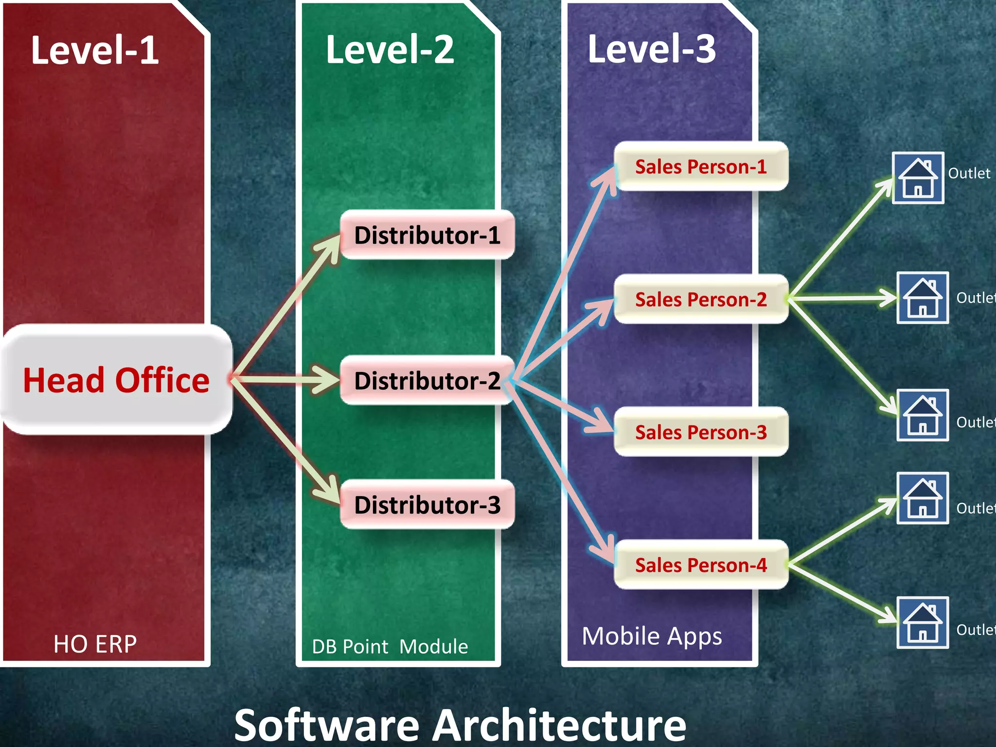 Distribution management system (DMS) | PPTX